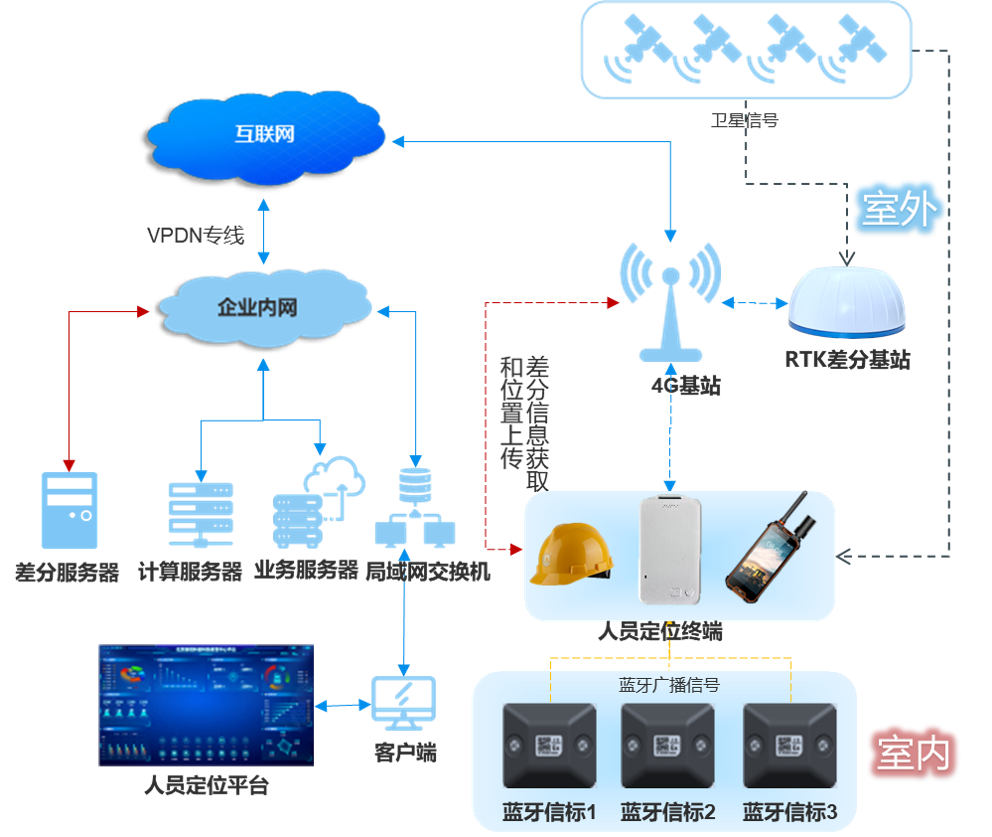 4G+藍牙+RTK人員定位系統方案拓撲圖